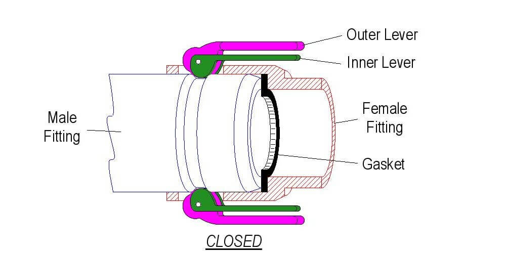 Closed Camlock